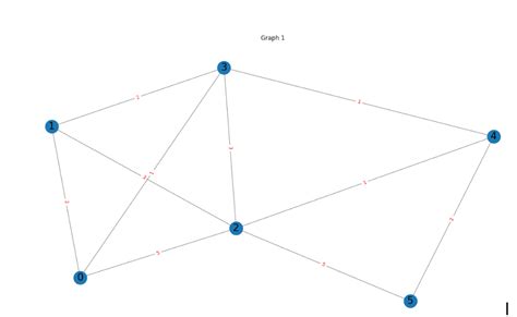 Dijkstra Algorithm Using Table 的图像结果