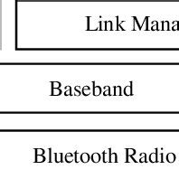 Image result for Bluetooth Communication Stack