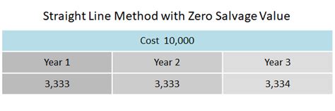 Image result for Straight Line Depreciation Equation Formula