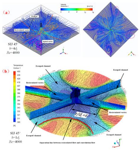 Flow and Heat Transfer Characteristics of a Swirling Impinging Jet ...