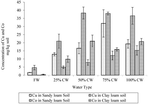Effect of Application of Increasing Concentrations of Contaminated ...