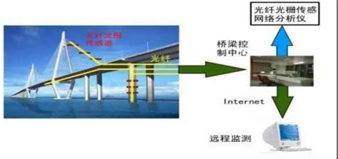 侧翻的高架桥与中国智慧城市排名第三的无锡|物联网|传感器_新浪新闻