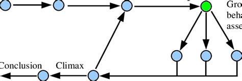 Image result for Examples of Dramatic Composition