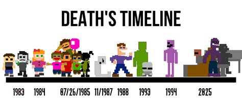 Fnaf timeline