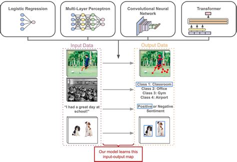 AI Model Architecture Design 的图像结果