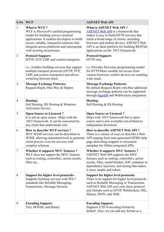 Image result for Diff Between WCF and Web API