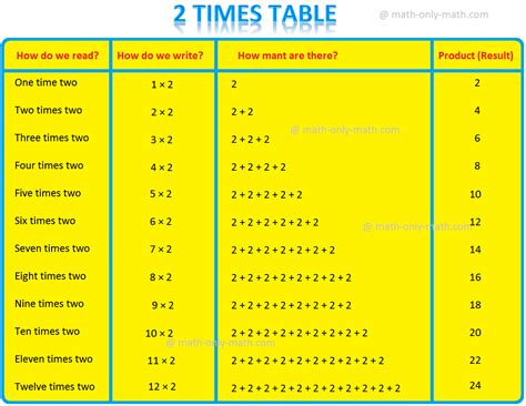 Image result for 2 Times Table Chart