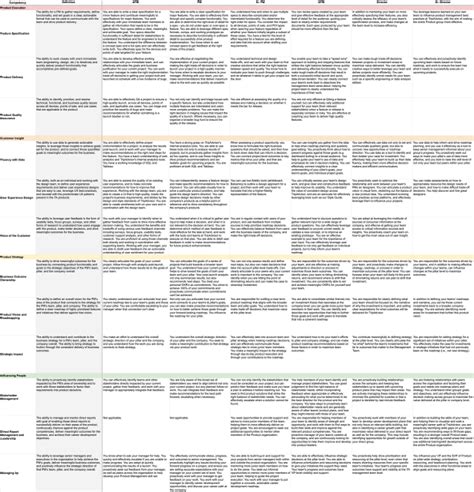 Image result for Digital Product Manager Competency Matrix