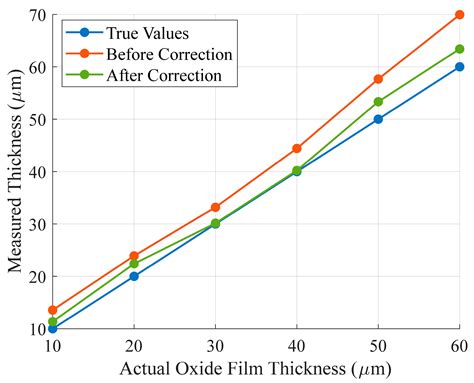 A Precise Oxide Film Thickness Measurement Method Based on Swept ...