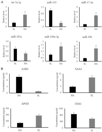 Multi-Omics Analysis Reveals Up-Regulation of APR Signaling, LXR/RXR ...