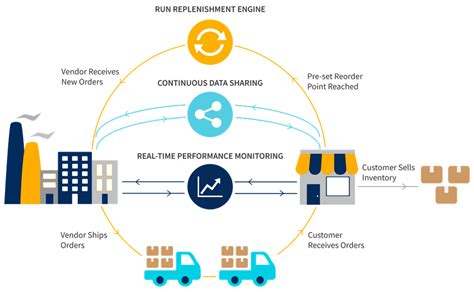 Image result for VMI Module in Jde