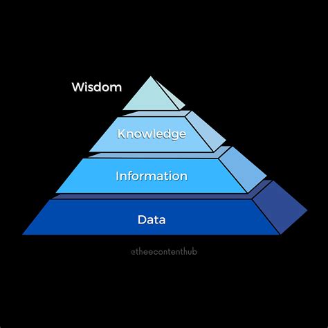 Image result for DIKW Pyramid Criticism