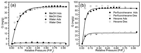 Stability and Hydrocarbon/Fluorocarbon Sorption of a Metal-Organic ...