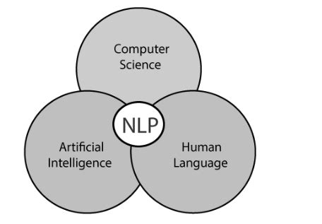 Image result for Natural-Language API