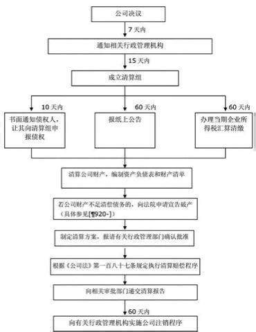 财务决算管理流程及工作标准_word文档在线阅读与下载_免费文档