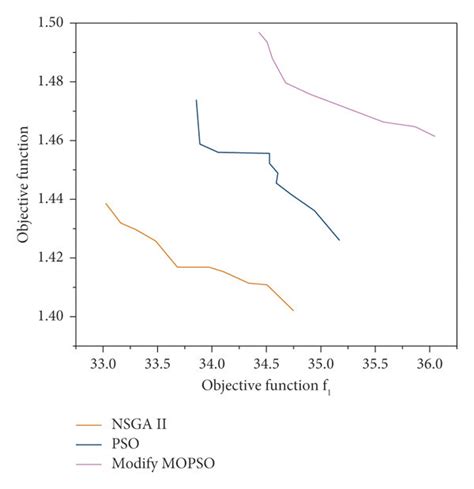 Image result for Draw Graph On Multi Objective Optimization