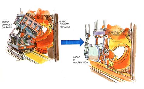 Image result for Basic Oxygen Steelmaking Process