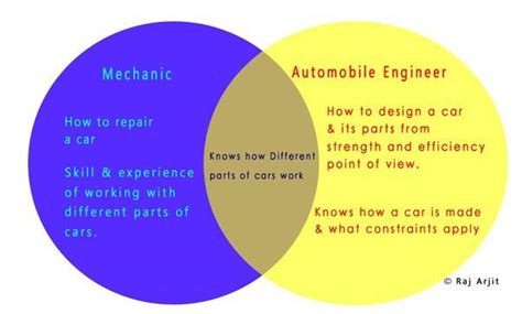 Image result for Engine Vs. Machine