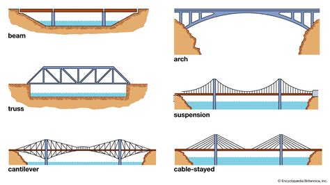 5 Types Of Truss Bridges