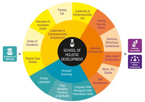 Campus to Corporate Transformation - MIT ADT University
