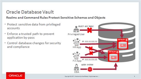 Image result for Oracle Database Vault