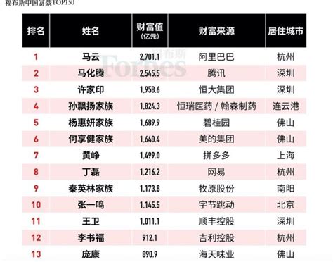 潍坊涌现5位新富豪，1人财富达68亿，寿光青州诸城3人超过10亿元 - 知乎