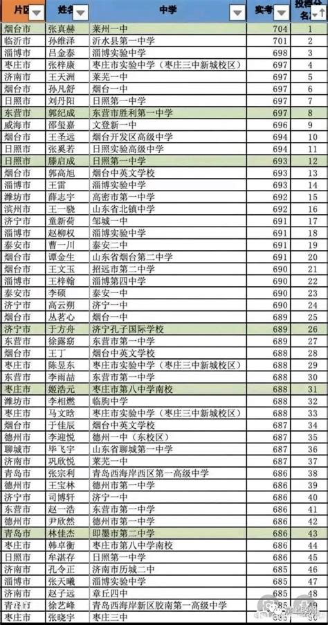 2020泰晤士世界大学声誉排名！21所中国高校上榜_榜单