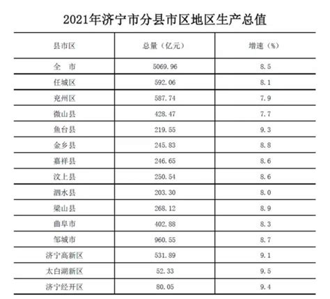 2019济宁各县市区GDP数据出炉，排名最高的是这_数量