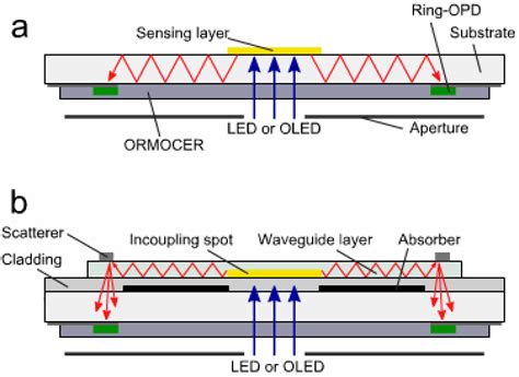 Organic Photodetectors in Analytical Applications