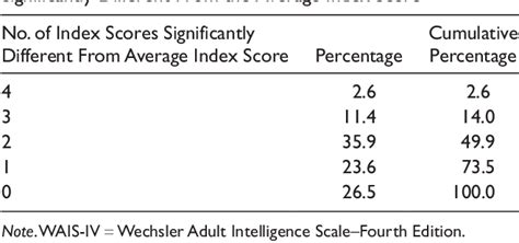 WAIS-IV Score Classification 的图像结果