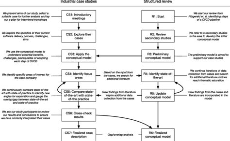 Image result for What Is a Research Design Alignment Table