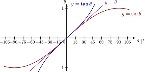 Small-angle approximation – TikZ.net