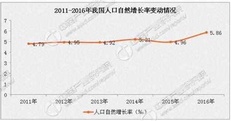 中国人口出生率2021_中国人口出生率曲线图_世界人口网