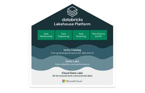Image result for Databricks Lakehouse Platform