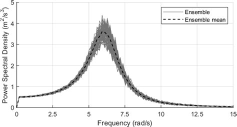Image result for PSD Classification Table