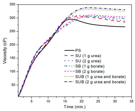 Effect of Urea and Borate Plasticizers on Rheological Response of Corn ...