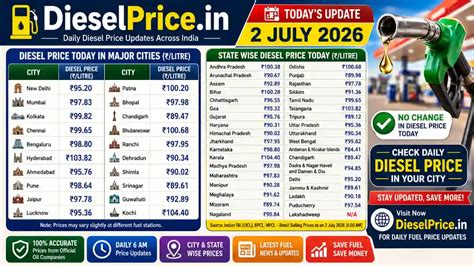 Diesel Price Today, July 2, 2026: Check Latest Diesel Rates in Delhi ...
