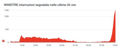 Wind Tre non funziona oggi: i malfunzionamenti stanno rientrando