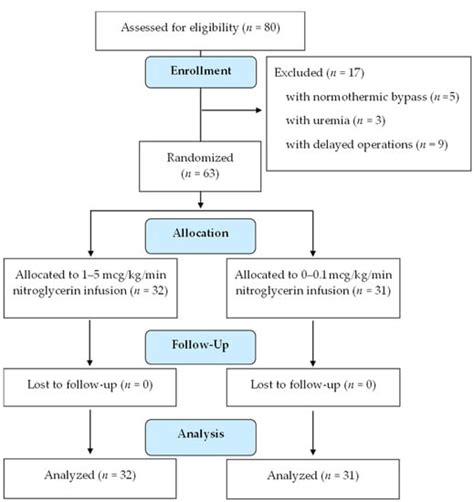 Cerebral Oximetry-Monitored Nitroglycerin Infusion and Tissue Perfusion ...