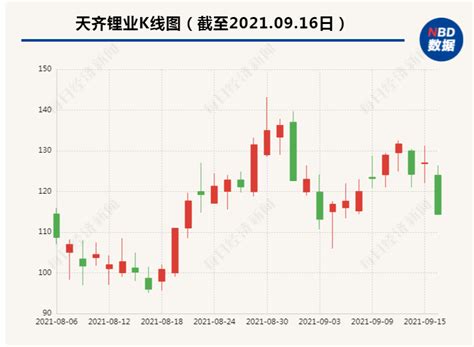 41万股东懵圈！千亿锂矿龙头双双跌停，近200亿资金“大逃亡”...刚刚，赣锋锂业回应 | 每日经济网