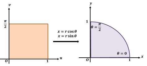 Change of Variables in Multiple Integrals 的图像结果