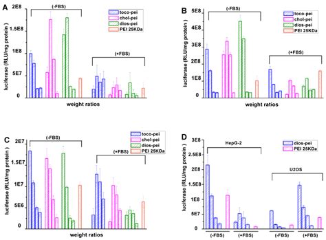 Synthesis and Properties of Low-Molecular-Weight PEI-Based Lipopolymers ...