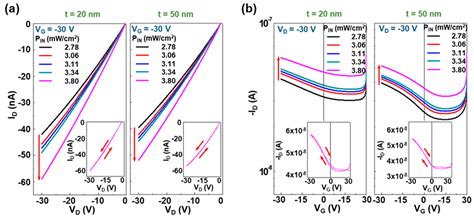 Near-Infrared Organic Phototransistors with Polymeric Channel ...