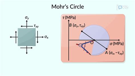 Video: Круг Мора для определения плоского напряжения