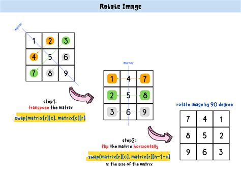 Image result for Rotate Image LeetCode