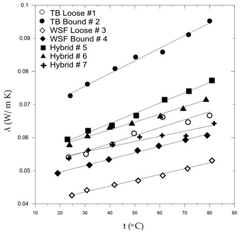 New Bound and Hybrid Composite Insulation Materials from Waste Wheat ...