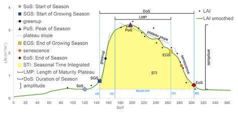 Earth Observation for Phenological Metrics (EO4PM): Temporal ...