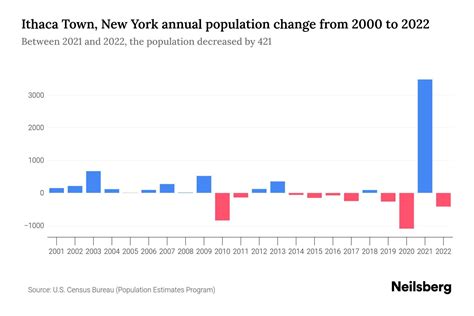 Ithaca Town, New York Population by Year - 2023 Statistics, Facts ...