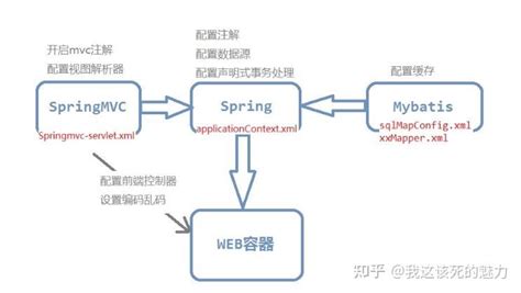 腾讯T4整合Spring+Spring MVC+MyBatis+Redis实现 - 知乎