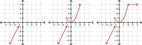 Image result for Oscillating Graph On Piecewise Functions